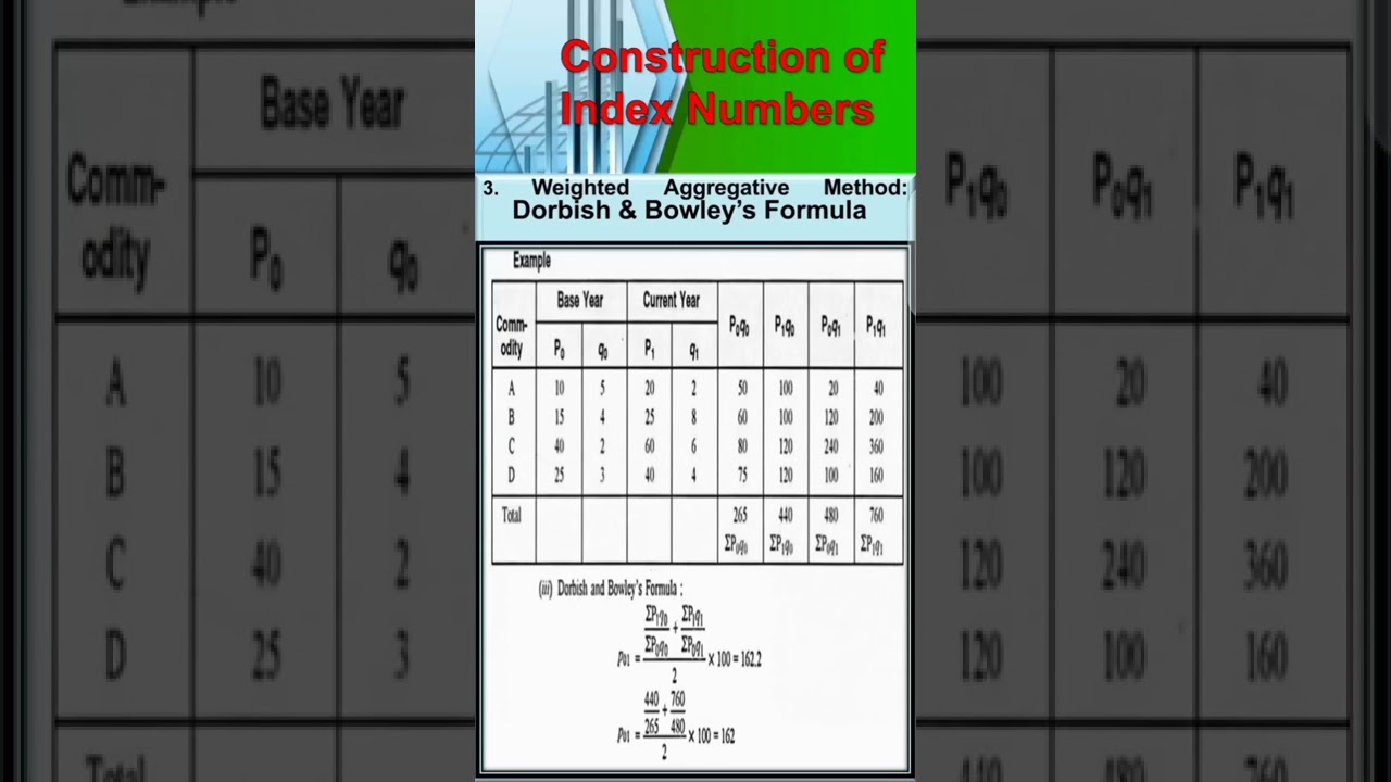 B. Statistics/ Dorbish and Bowley's Formula for Weighted Aggregative Method