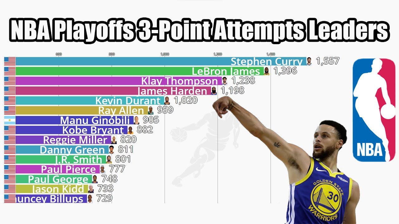 nba-all-time-playoffs-3-point-attempts-leaders-1979-2024-updated