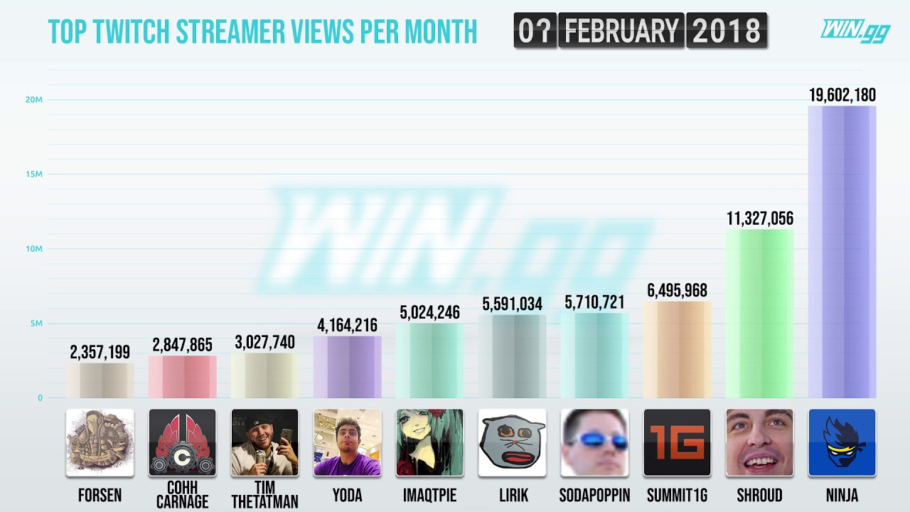 TOP TWITCH STREAMER VIEWS PER MONTH 2016 2019 YouTube