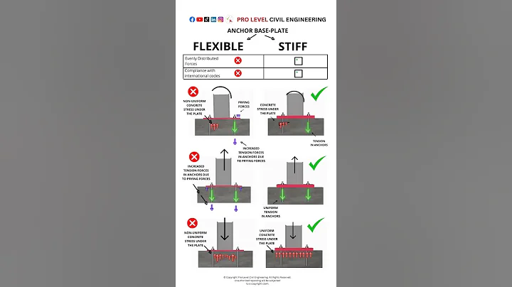 ❌ Flexible ✔️Stiff Base Plate