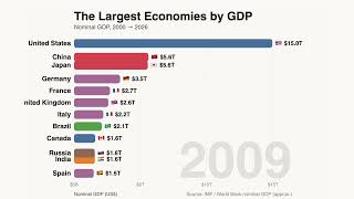 Rise & Fall | The Largest Economies in the World (2000–2025) | GDP Bar Chart Race