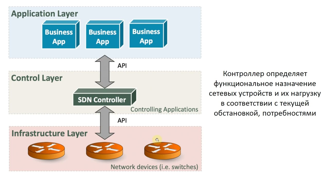 Программно определяемые сети