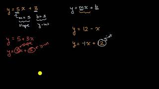 Math Grade 8 - Slope and y intercept from equation