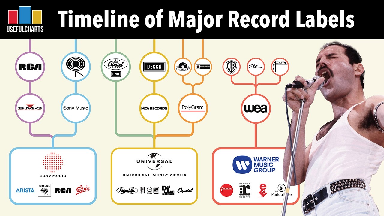 Timeline of Music Industry Consolidation