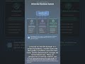 #DB 0010 - 3-Minute Explanation of Database Schema | Understanding External, Conceptual, and Inte...