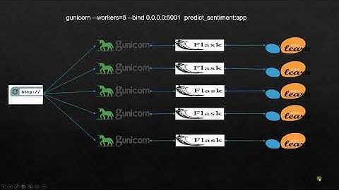 Production Flask REST API machine learning model deployment using Gunicorn  | By Viswateja