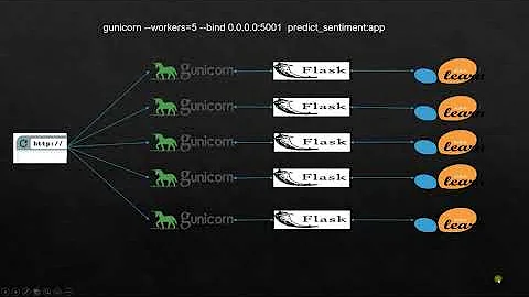 Production Flask REST API machine learning model deployment using Gunicorn  | By Viswateja