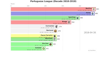 Animated race bar chart - Primeira Liga (2010-2019)