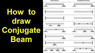 Conjugate Beam || Drawing Conjugate beam from real beam