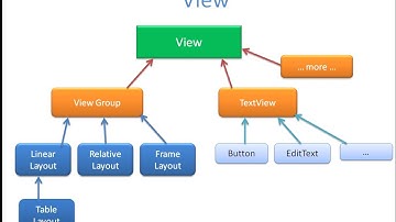 4.  Android - UI - Layouts