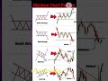 Breakout Chart Patterns🥳 #shorts #technicalanalysis  #tranding #trading #breakout #stockmarket