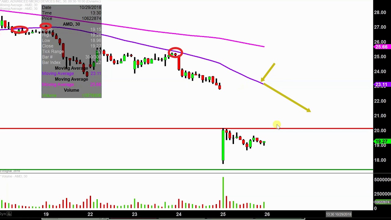 Amd Stock Chart Analysis