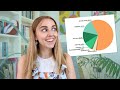 My Revenue Streams as an Online Content Creator (Pie Charts!!) 🥧👀