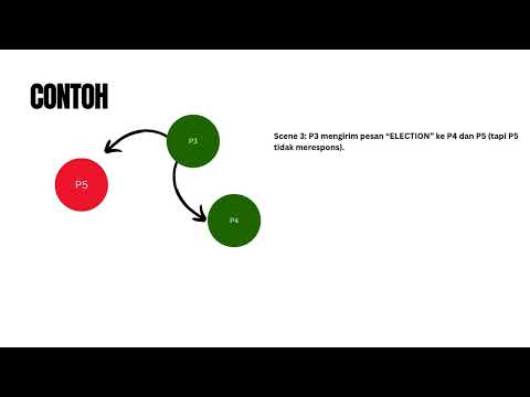 Election Algorithm - Bully Method