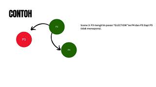 Election Algorithm - Bully Method