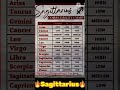 Sagittarius zodiac sign compatibility with all the zodiac signs | Aries ♈️ sign to Pisces 2024