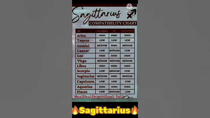 Sagittarius zodiac sign compatibility with all the zodiac signs | Aries ♈️ sign to Pisces 2024 - DayDayNews