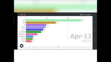 Most popular programming languages (2004 - 2021)