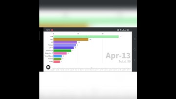 Most popular programming languages (2004 - 2021)