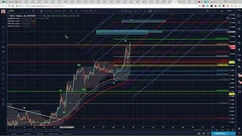 BTC ETH LTC OMG POWR EOS Technical Analysis 3rd Dec 2017