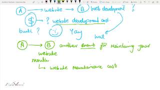Entrepreneurship basics lecture 15: Website maintenance cost