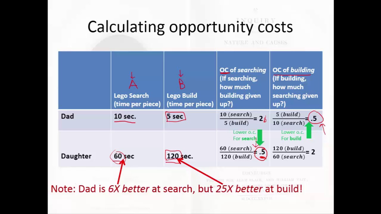 understanding the economics of ricardian