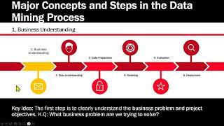 Steps in the Data Mining Process - Business Understanding