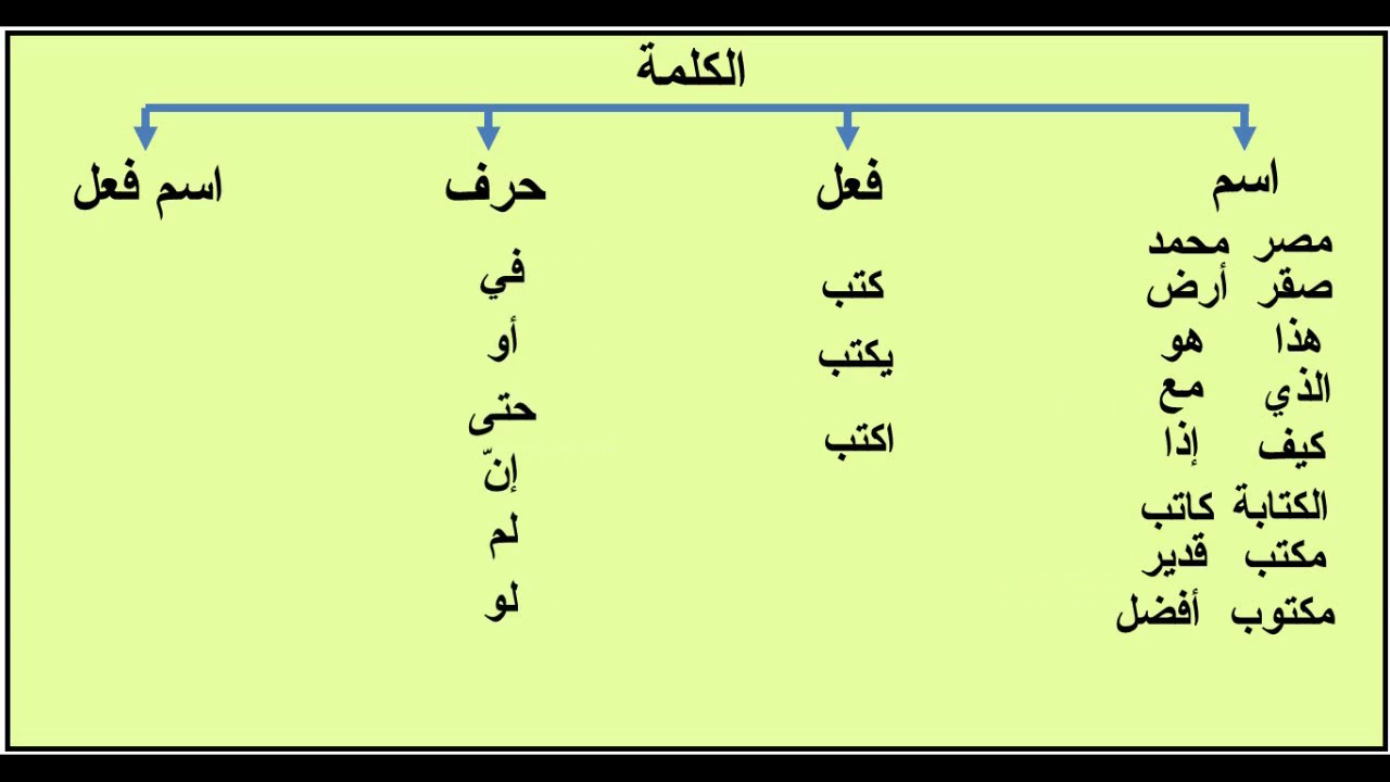 تنقسم الكلمه الى اسم وفعل وحرف