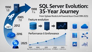 Post 1 of 50: SQL Server Evolution: A 35-Year Journey from Sybase to Azure Cloud (1990-2025)