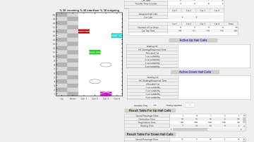 Elevator Traffic Simulator #1 A simple demonstration with Nearest Car method
