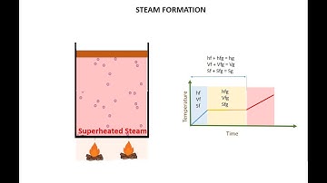 Steam formation complete process | wet seam | Dry steam | superheated steam | animation
