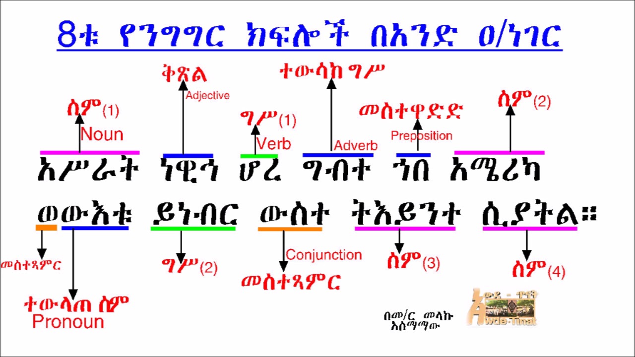 ስምንቱ የንግግር ክፍሎች | The 8 Parts of Speech in Ge’ez – Meaning & Usage Explained