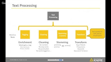 Topic Detection with Text Mining