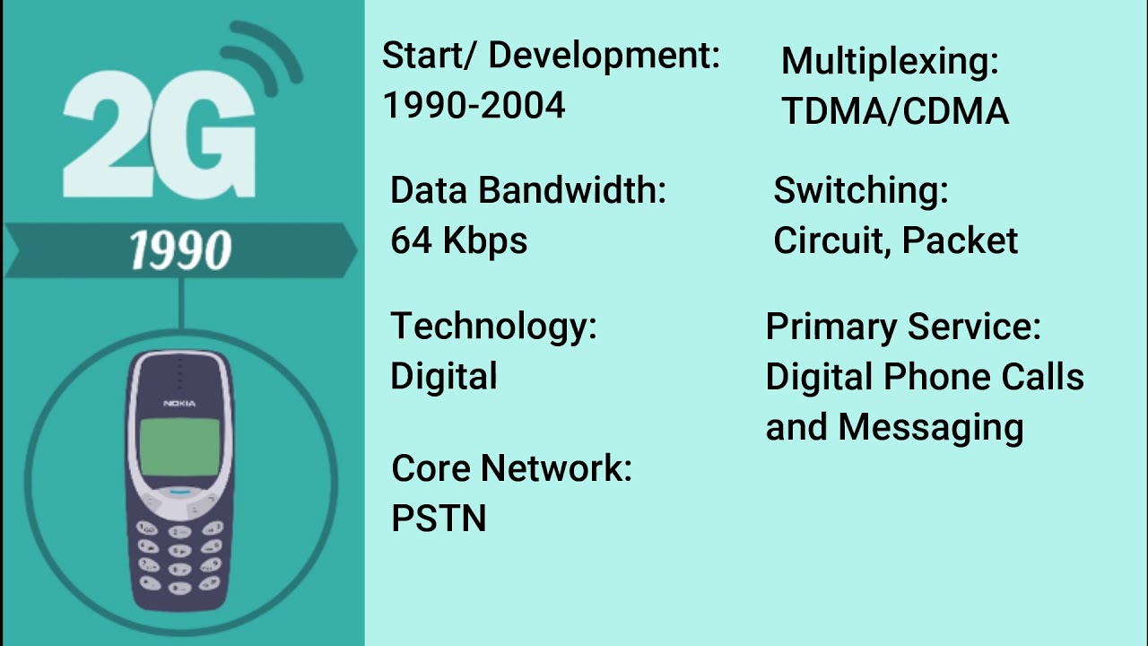 Evolution of 1G, 2G, 3G, 4G and 5G YouTube