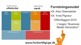 Kollegium kvarter omhyggelig Business Model Canvas | Forklarmiglige.dk
