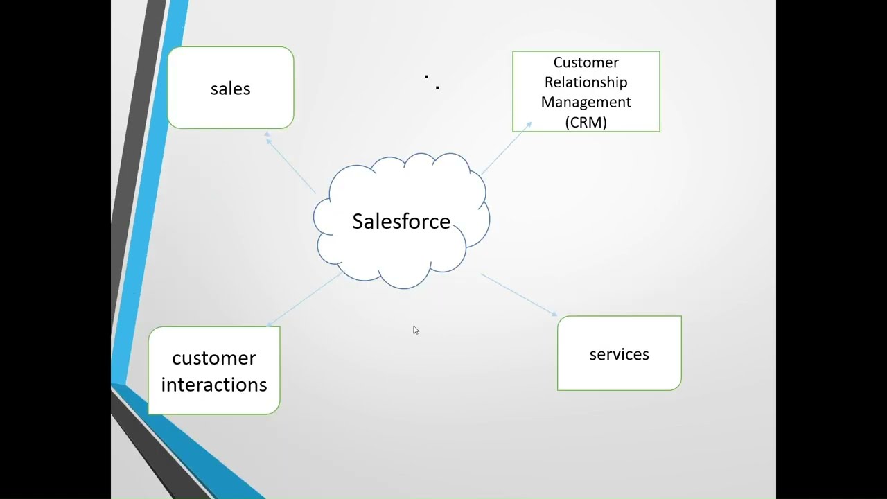 What is Salesforce? Explained in 60 Seconds! 🚀