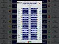 اهم مباريات اليوم الاحد 3 مايو فى أهم دوريات العالم والدوري المصري الدوري المصري الدوري الانجليزي