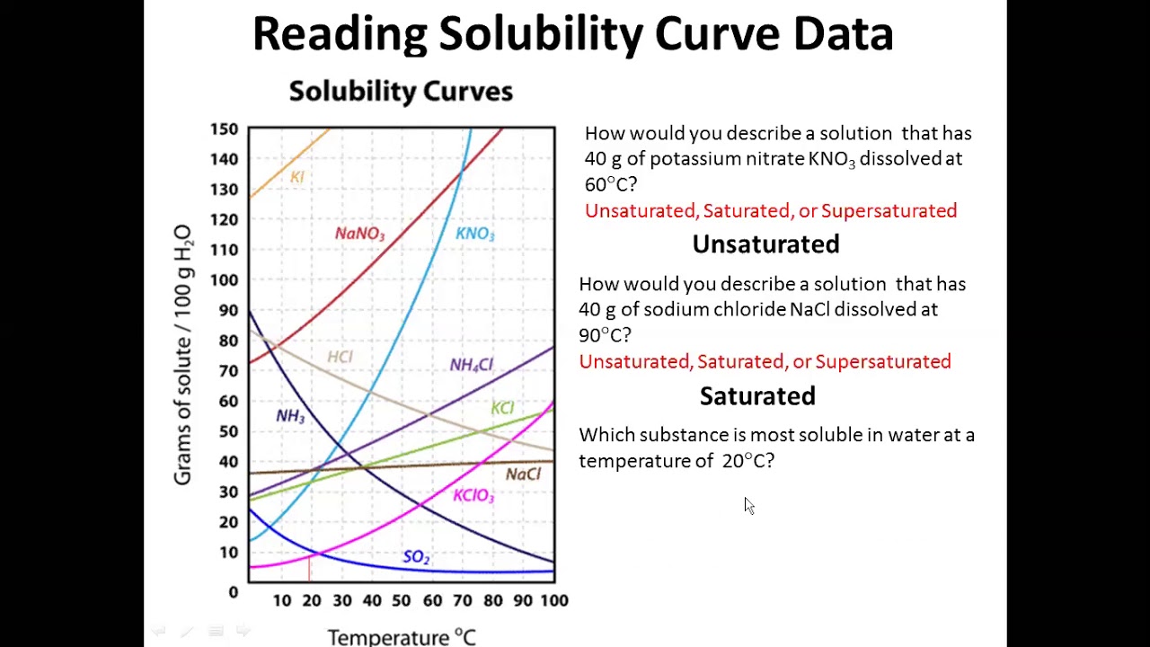 Solubility Curves And Key Terms YouTube Solubility Curves And Key Terms YouTube