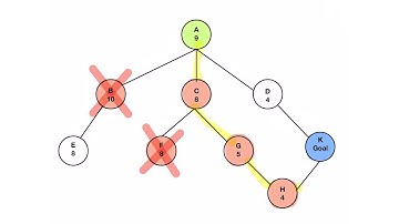 مثال خوارزمية تسلق التل البسيطة | Simple Hill Climbing algorithm example