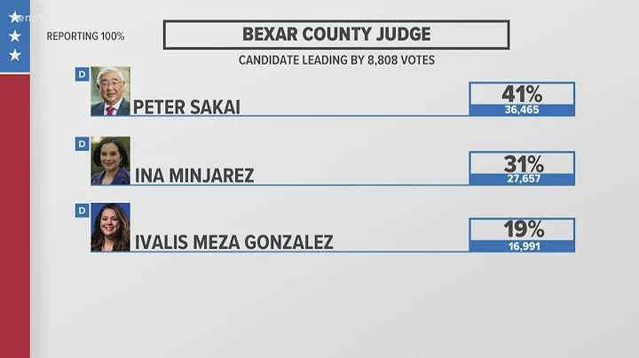Runoff needed for Democratic primary race for Bexar County Judge