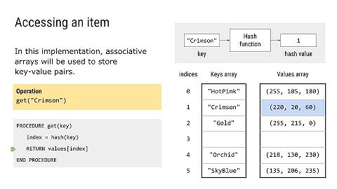 Hash Tables - AQA A Level Computer Science