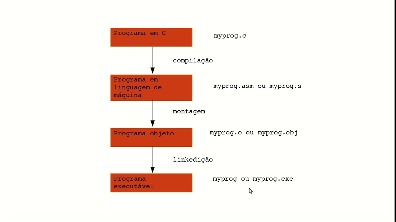 Assembly x86 64 - aula01 parte 01 camera iphone 8 plus apk