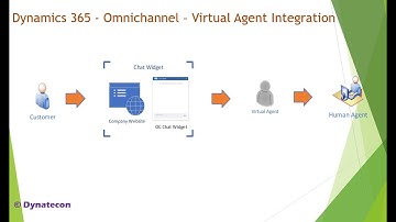 Integration between Dynamics 365 +Omnichannel+Virtual Agent