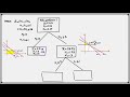 How to solve an Integer Linear Programming Problem Using Branch and Bound