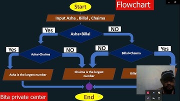 তিনটি সংখ্যা হতে সবচেয়ে বড় সংখ্যাটি নির্ণয়ের Flowchart লিখ  | Hsc ict | HSC ICT CHAPTER-5|