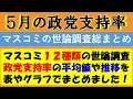 【5月】マスコミ11社の世論調査の政党支持率まとめ！【国民民主が下落／参政党が急上昇！】過去７カ月の支持率推移グラフも掲載！