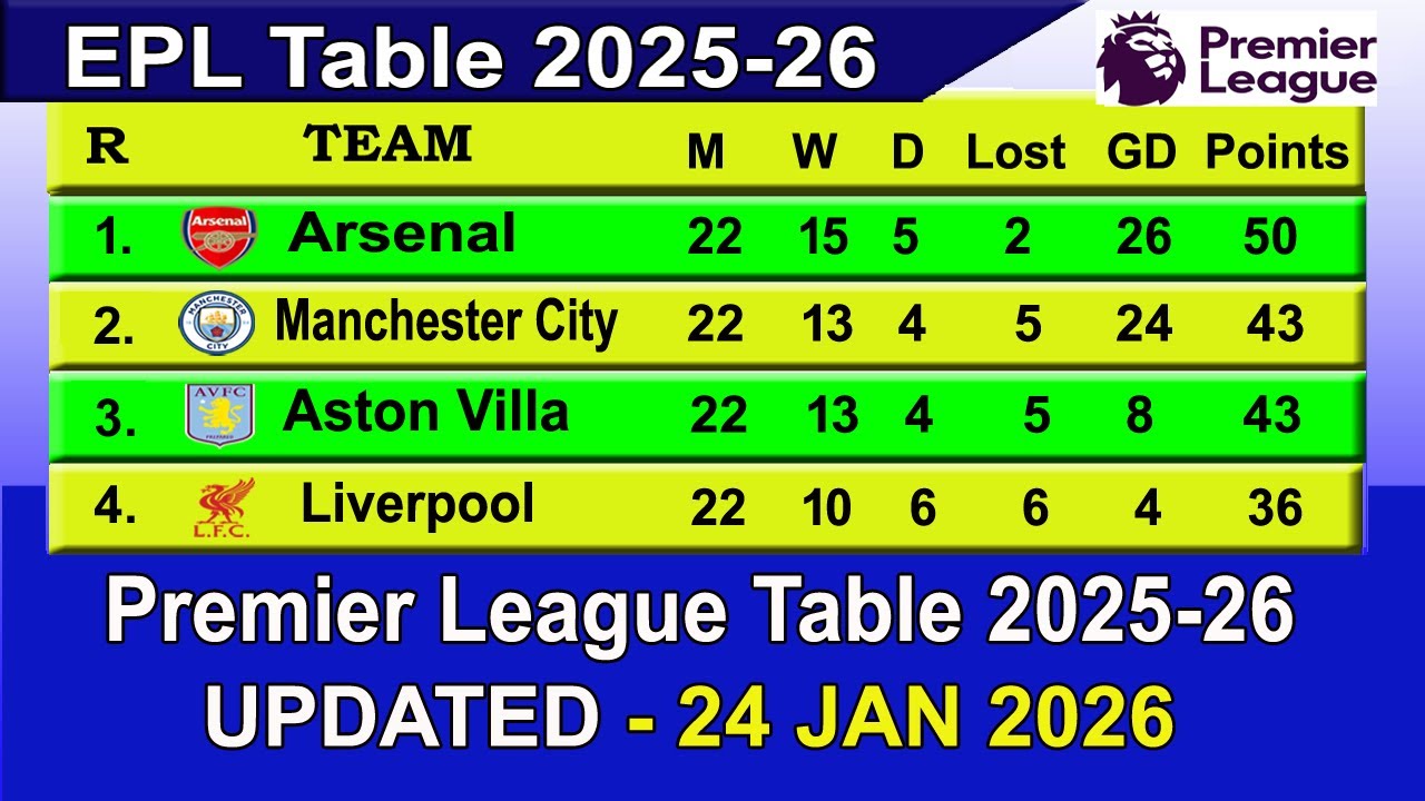 EPL Table Standings Today 24 Jan | English Premier League Table 2025-26