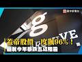蓋帝股價一度飆96%！擺脫今年暴跌五成陰霾｜#寰宇新聞