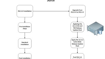 Oracle EBS R12.2.2 Installation Overview
