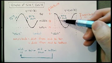130.054.1 Graphs of Sine and Cosine